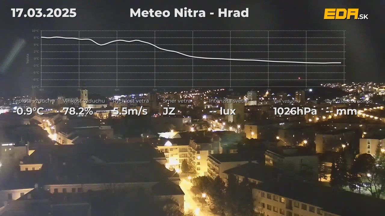 District of Nitra